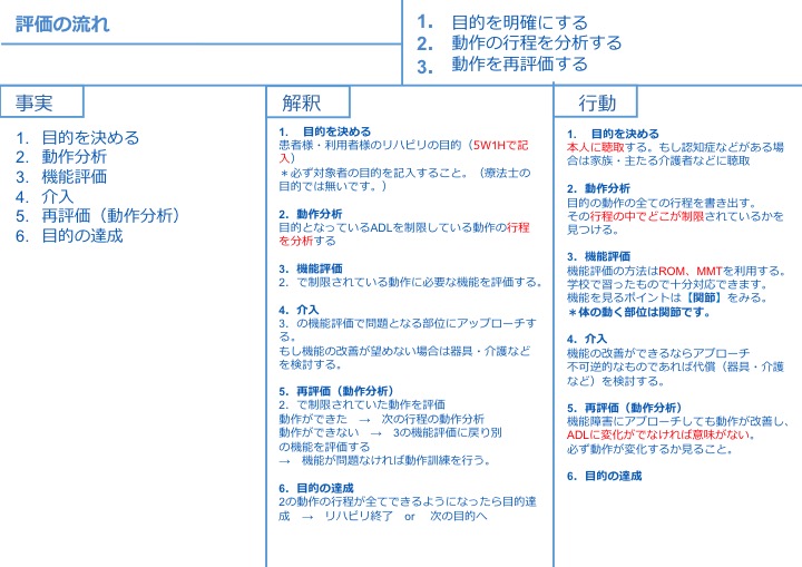 自分の評価はどこでうまくいっていないのか確認してみましょう 療法士活性化委員会